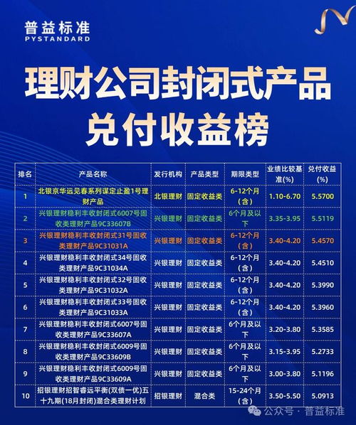 理財產品7月兌付收益榜 理財公司占比過半,誰能登頂